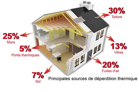 offres d'isolation