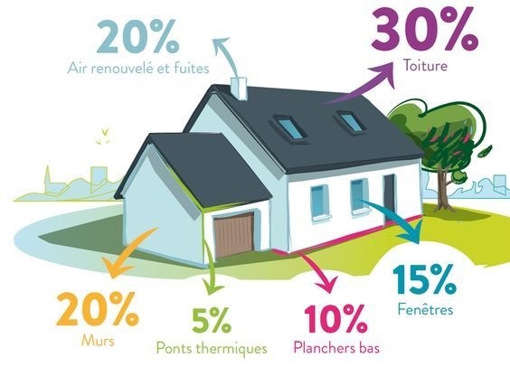 deperdition renovation globale