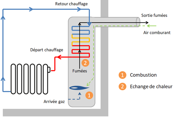 chaudiere gaz a condensation