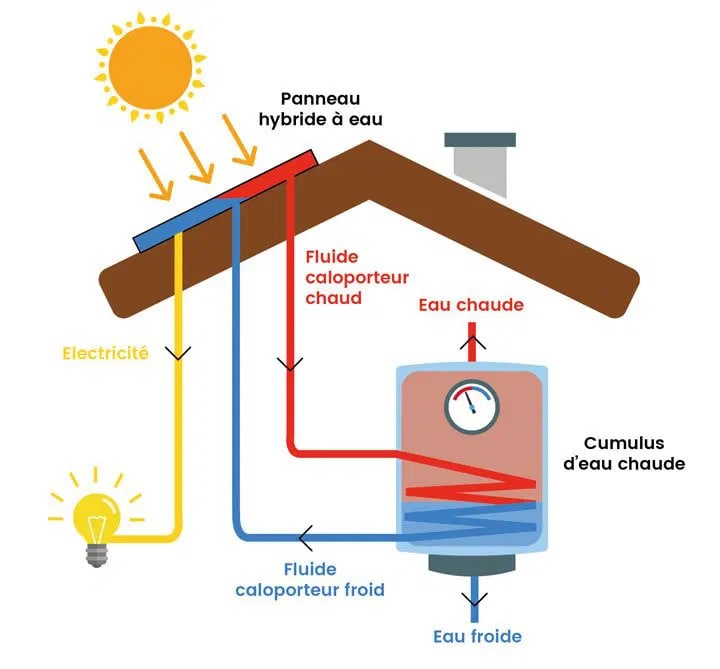 Conseils - Chauffage solaire Upre.fr