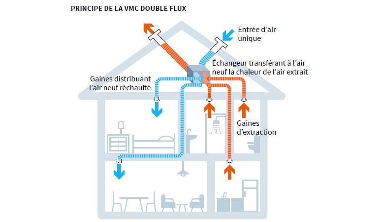 Ventilation double flux Upre.fr