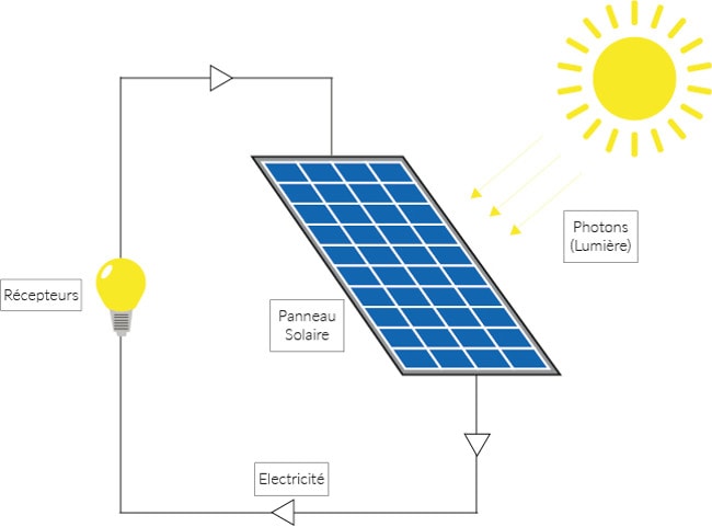 Qu'est-ce que la conversion photovoltaïque de l'énergie solaire ? Upre.fr