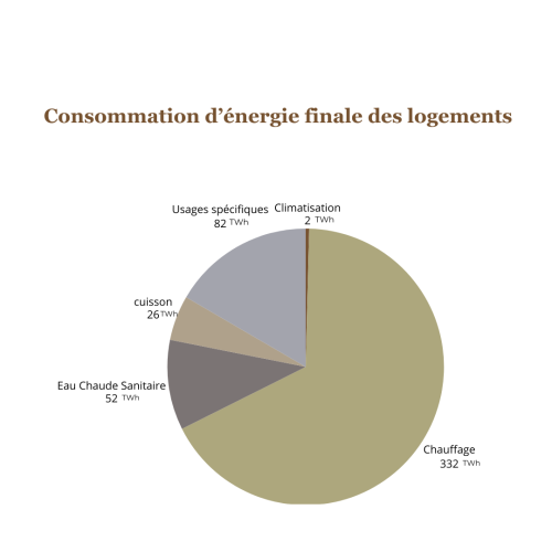 Consommation d’énergie finale des logements