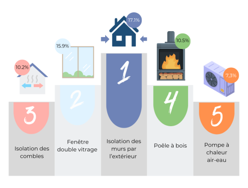 rénovations énergétiques